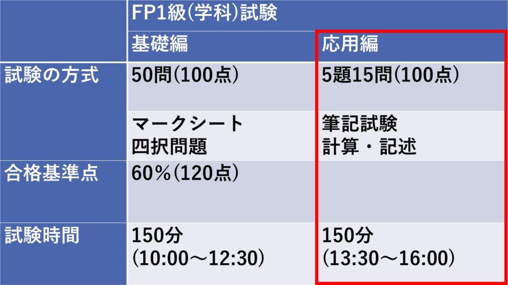 FP1級試験とは？FP1級(学科)試験の基礎編応用編の傾向と範囲 | ふぃなぱず