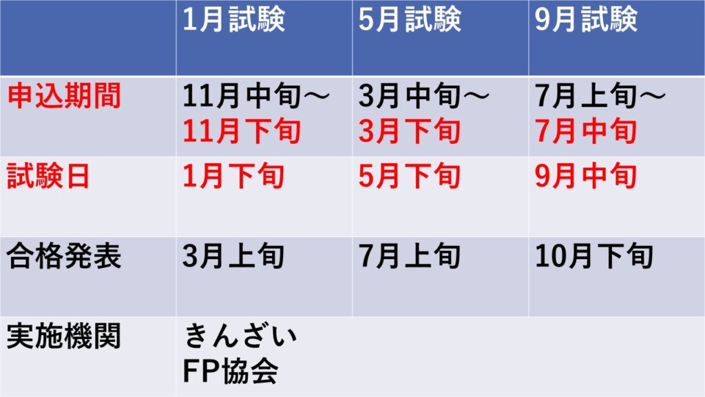 3 日 級 プランナー ファイナンシャル 試験